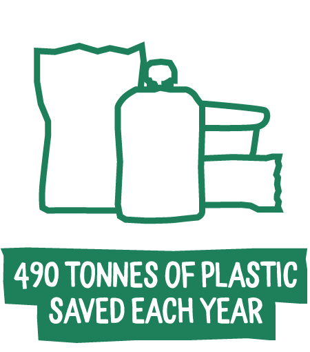 490 tonnes of plastic saved each year